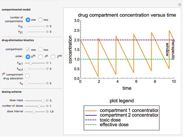 Pharmacokinetic Modeling