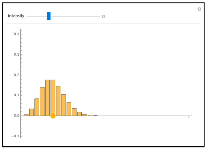 Poisson Distribution