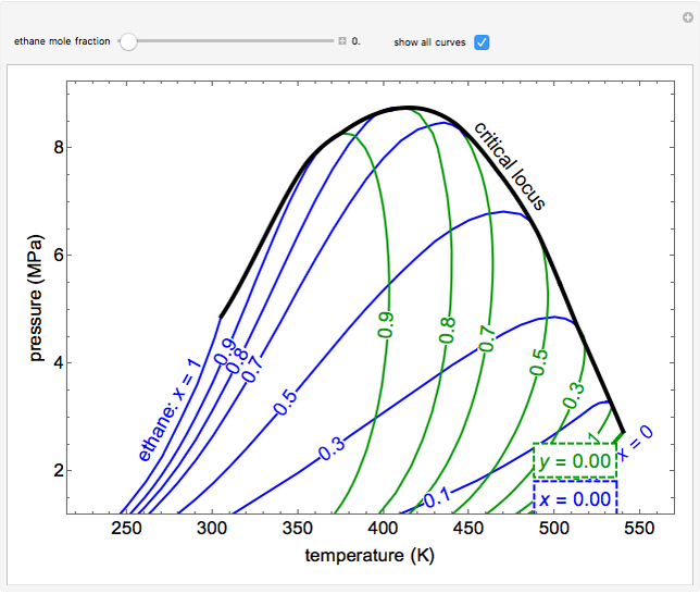 Pressure-Temperature Diagram for Binary Mixture