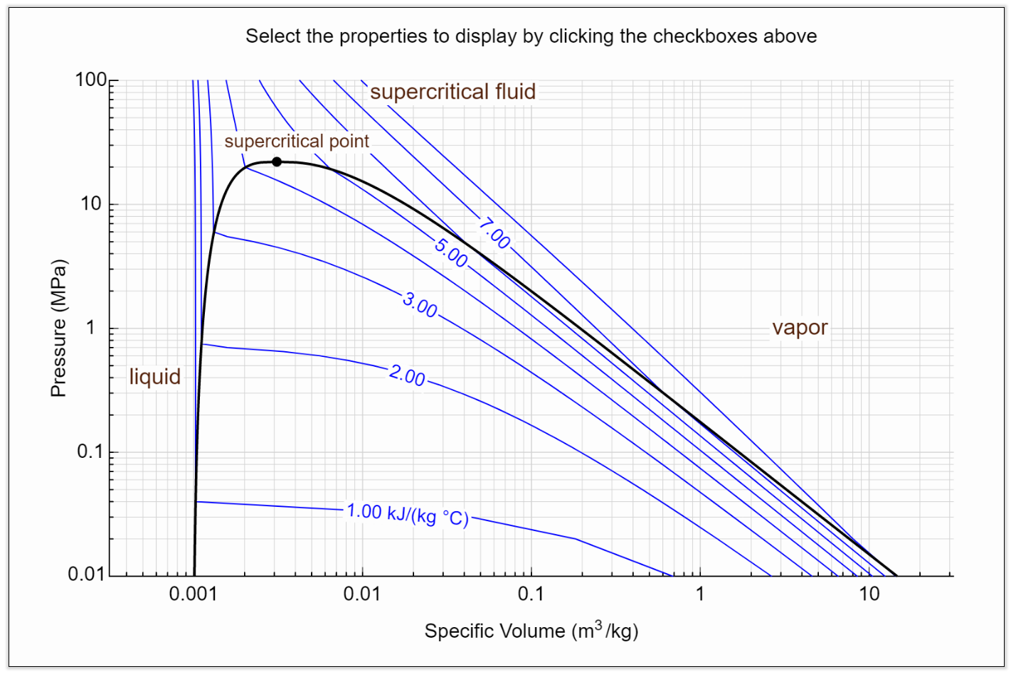 Pressure-Volume Diagram for Water