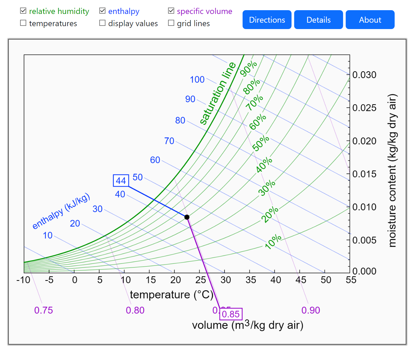 Reading a Psychrometric Chart