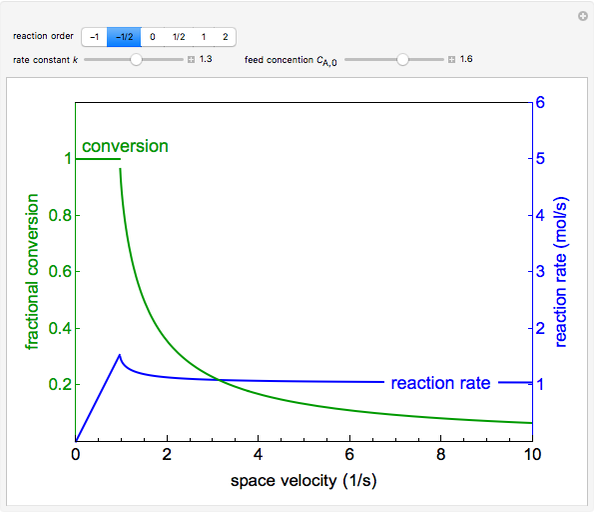 Reactor Rate and Conversion vs. Space Velocity