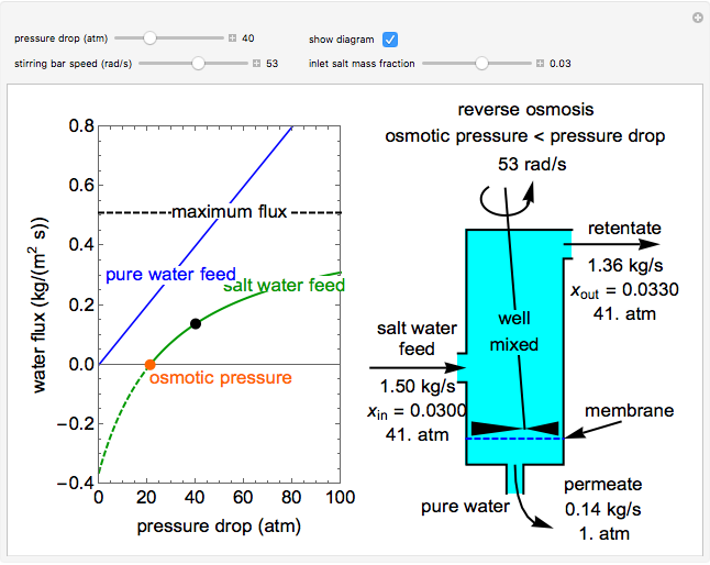 Reverse Osmosis