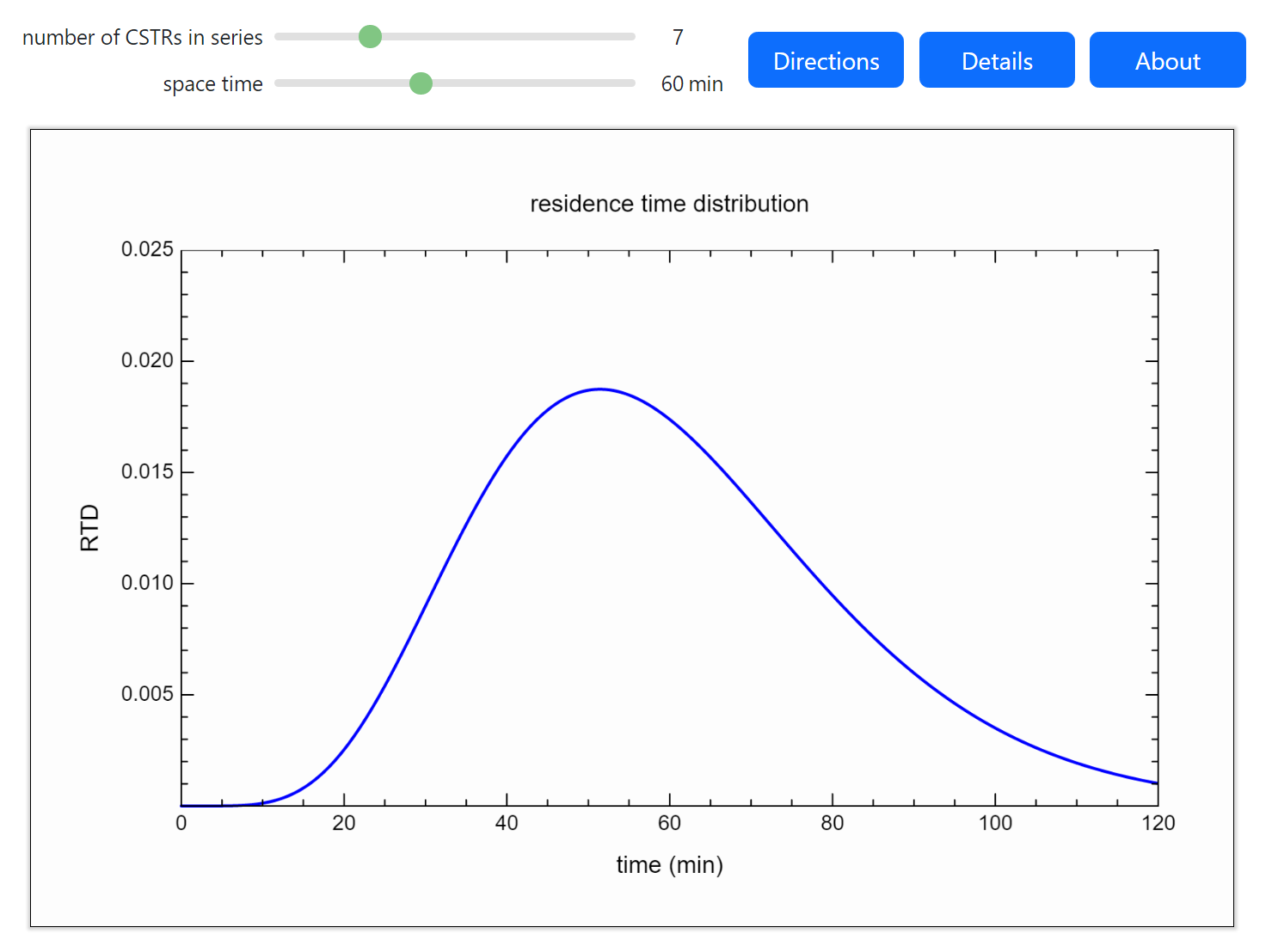 Residence Time Distribution of CSTRs in Series