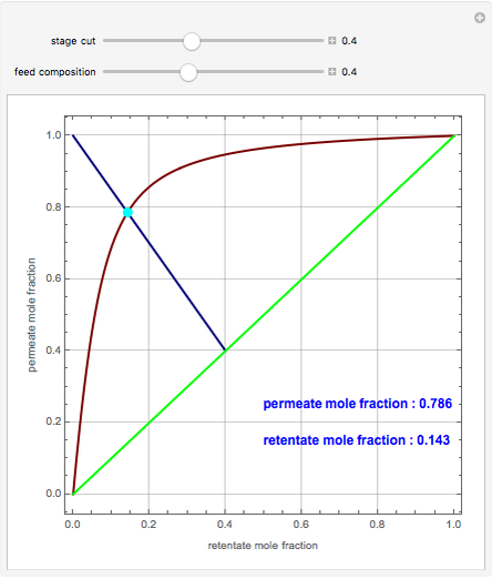 Separation of CO2 and CH4 using Gas Permeation