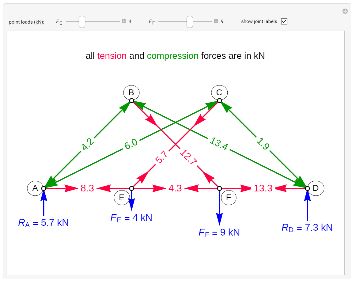 Solving a Double Scissor Truss