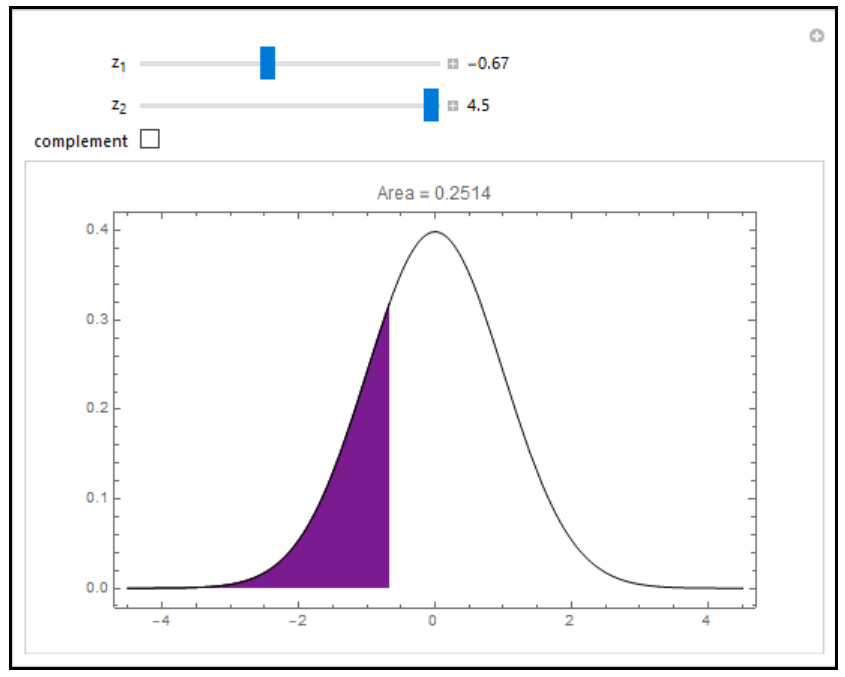 Standard Normal Distribution Areas