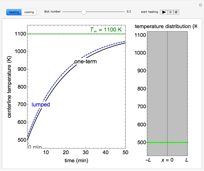 Transient Conduction Through a Plane Wall