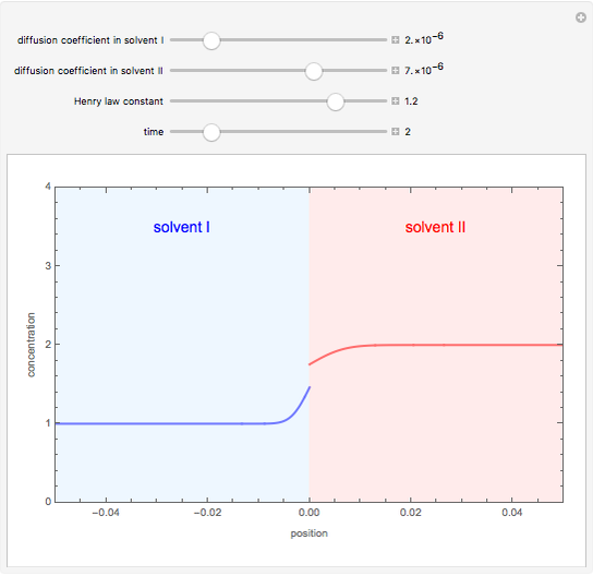 Unsteady-State Interphase Diffusion