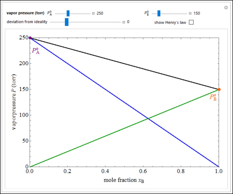 Vapor Pressure of Binary Solutions