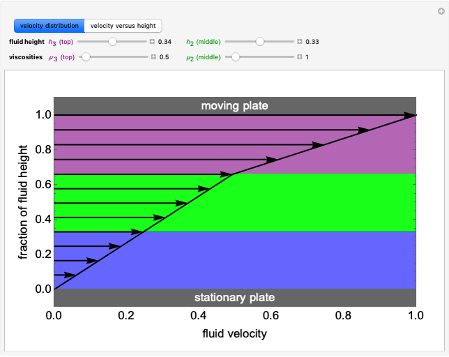 Velocity Profile for Immiscible Viscous Fluids