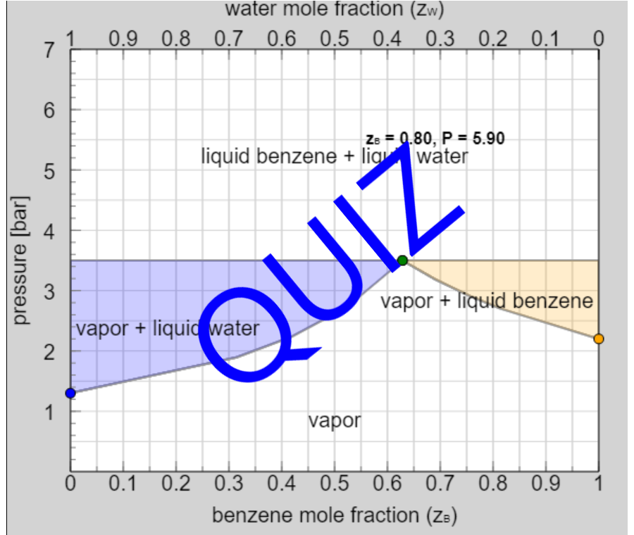 Construct P-x-y Diagram for Immiscible Liquids