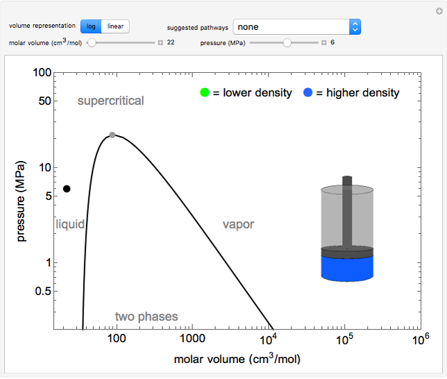 Phase Behavior on a Pressure-Volume Diagram