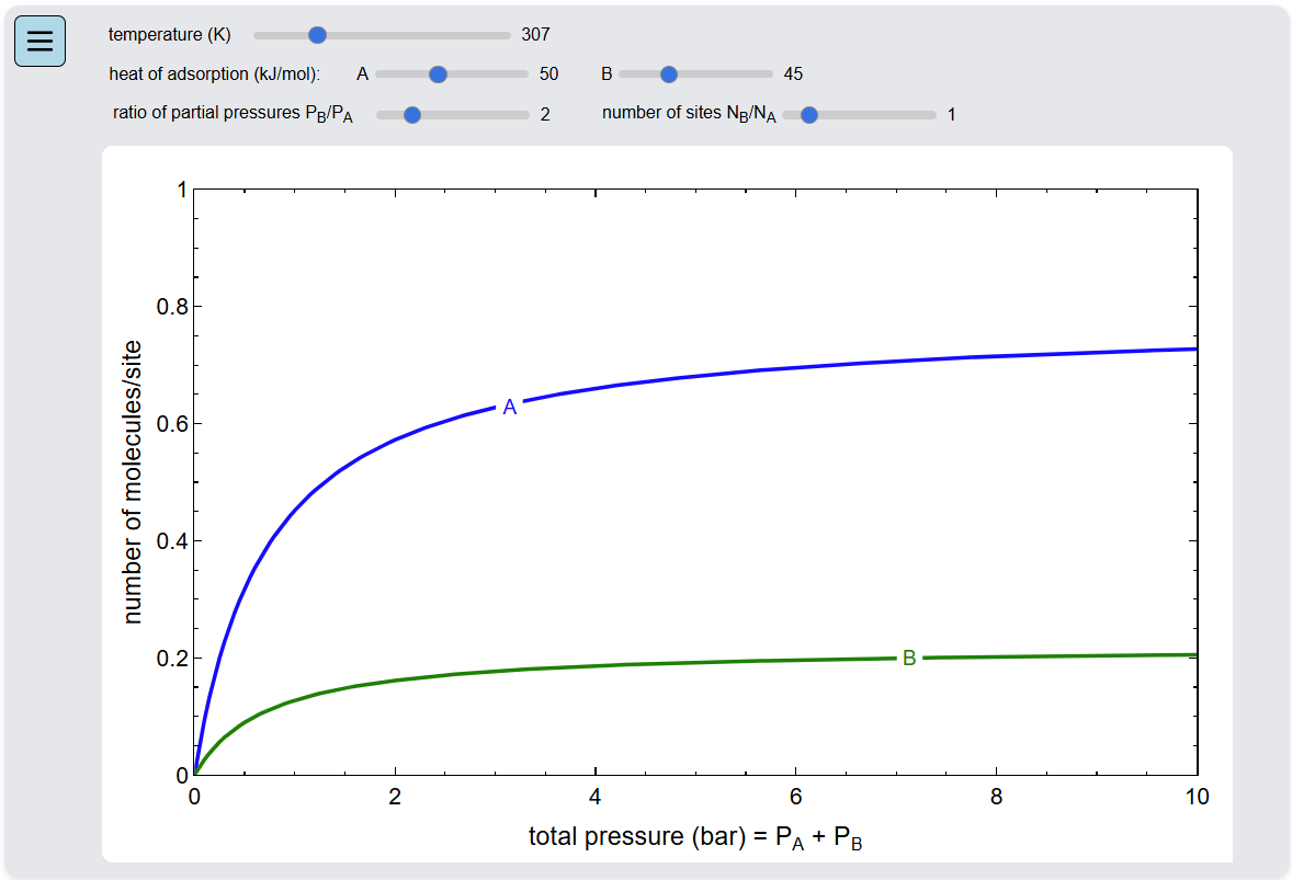 Langmuir Isotherms for a Binary Mixture