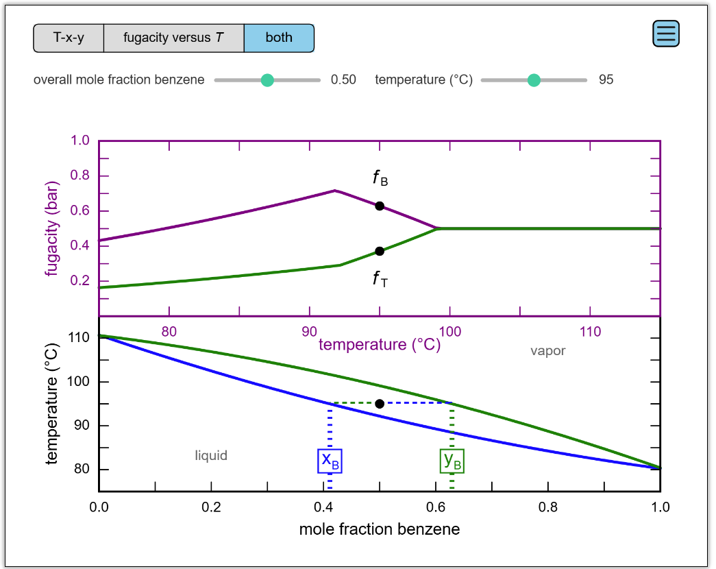 Fugacity Dependence on Temperature in an Ideal Binary Mixture