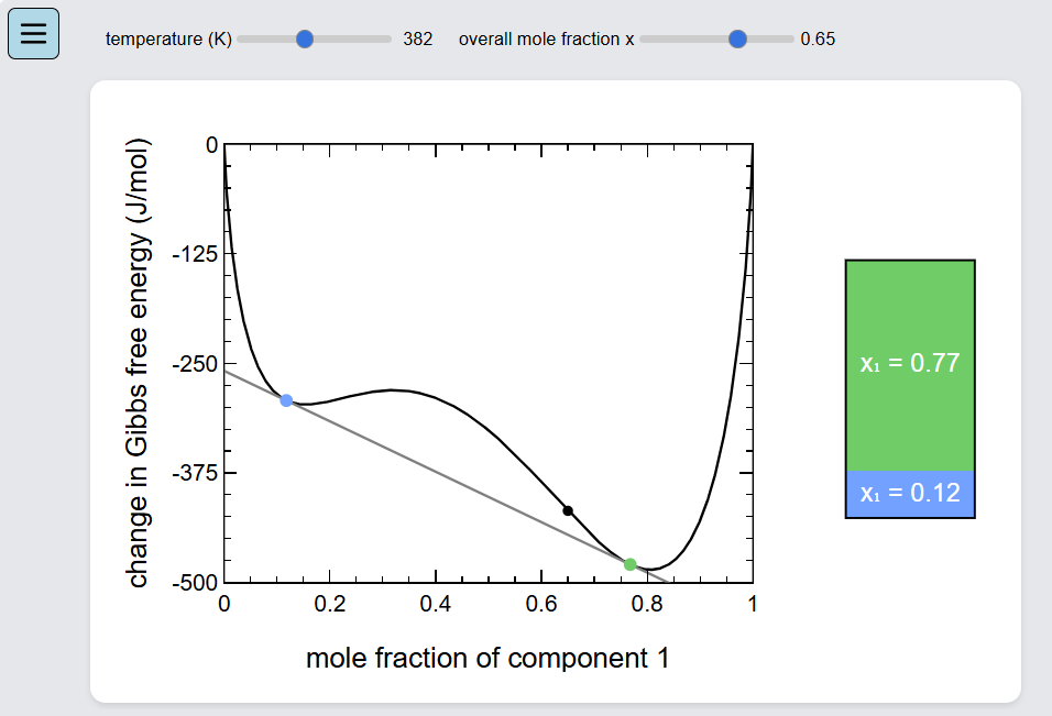 Effect of Temperature on Partial Miscibility