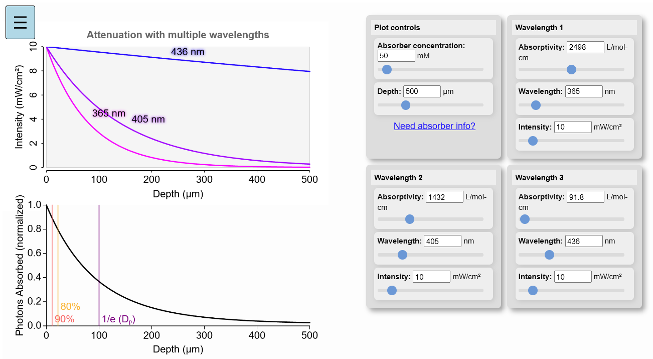 Light Attenuation Multiple Wavelengths