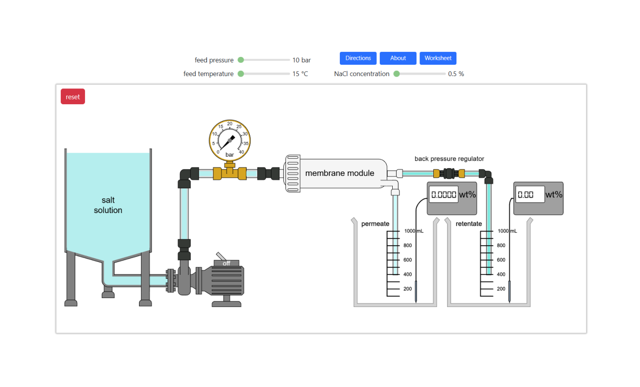 digital experiment that has a tank containing a salt solution. This solution is pumped through a pressure gauge into a membrane module. From there it separates into two containers, a permeate and a retentate. Sliders allow the user to adjust feed pressure, feed temperature, and NaCl concentration.