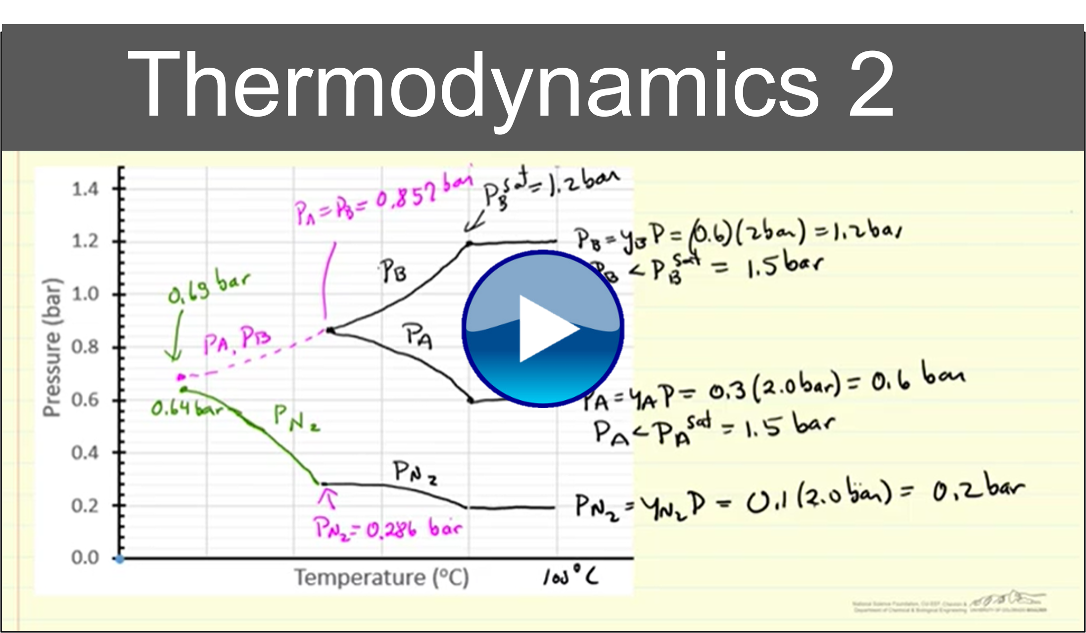image of a thermo 2 screencast with text and a graph of pressure vs. temperature