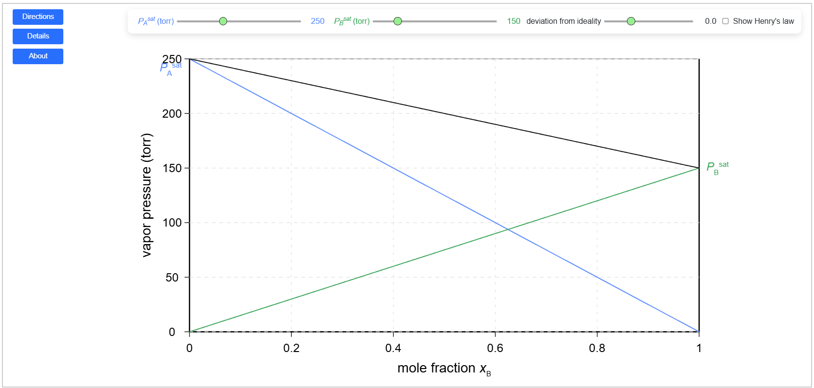 Vapor Pressure of Binary Solutions