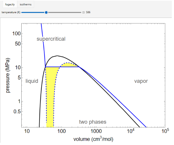 graph of pressure vs volume for water. Simulation allows users to vary temperature.