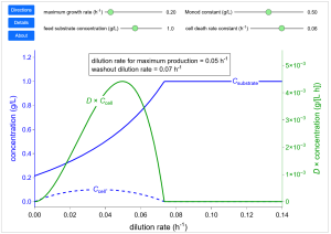 image of a simulation which is a graph of concentration vs. dilution rate. Users can change variables to see what changes.