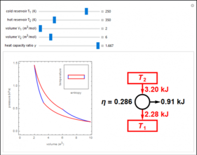 A sample image for an interactive simulation of the Carnot cycle with an ideal gas.