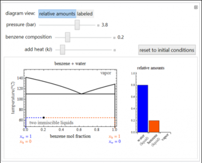 Sample image for an interactive simulation of immiscible liquids on a Txy diagram.