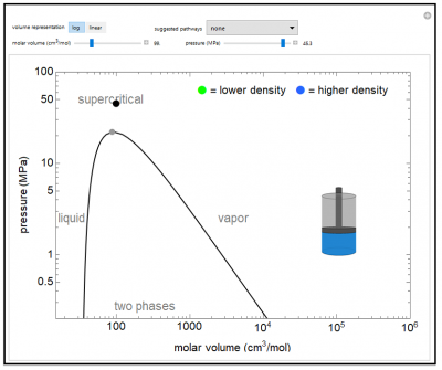 Image/Link to the simulation, Phase Behavior on a Pressure-Volume Diagram