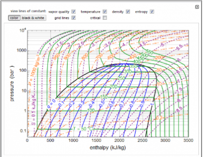 A sample image for an interactive simulation of an pressure-enthalpy diagram for water.