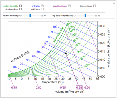 Sample image for an interactive simulation of a psychrometric chart.