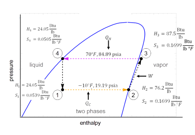 Image of a pressure vs enthalpy plot for an example problem in the Refrigeration Cycle module.