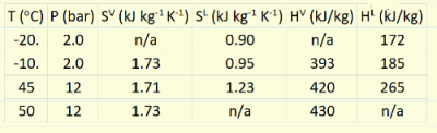 Table with values for example problem in Refrigeration Cycle module.