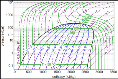 Image of a pressure-enthalpy diagram for an example problem.