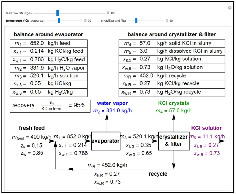 Preview image of the simulation, Evaporative Crystallization with Recycle.