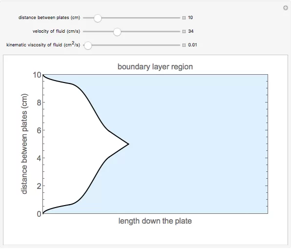 Boundary Layer in Flow between Parallel Plates