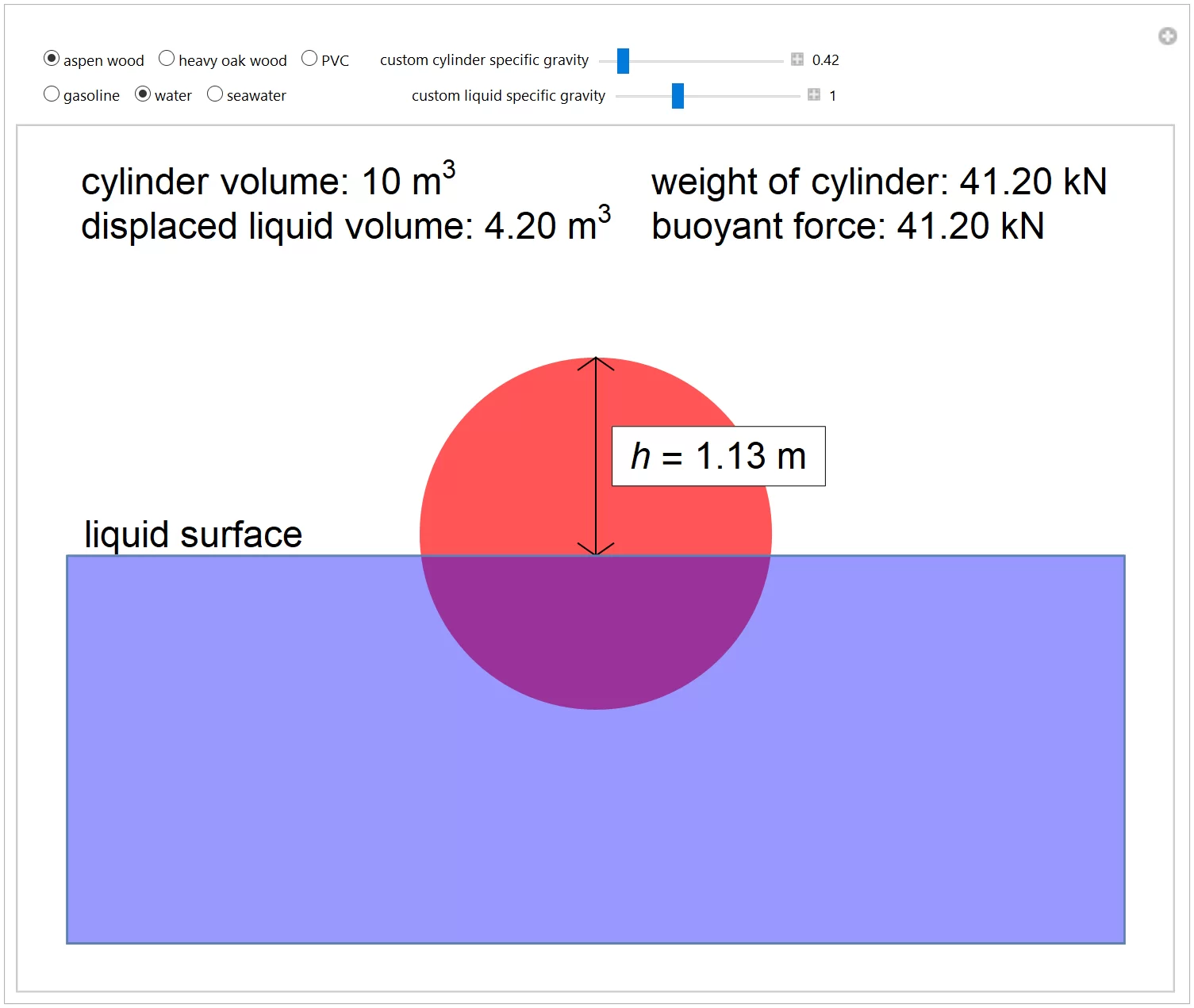 Buoyancy of a Floating Cylinder