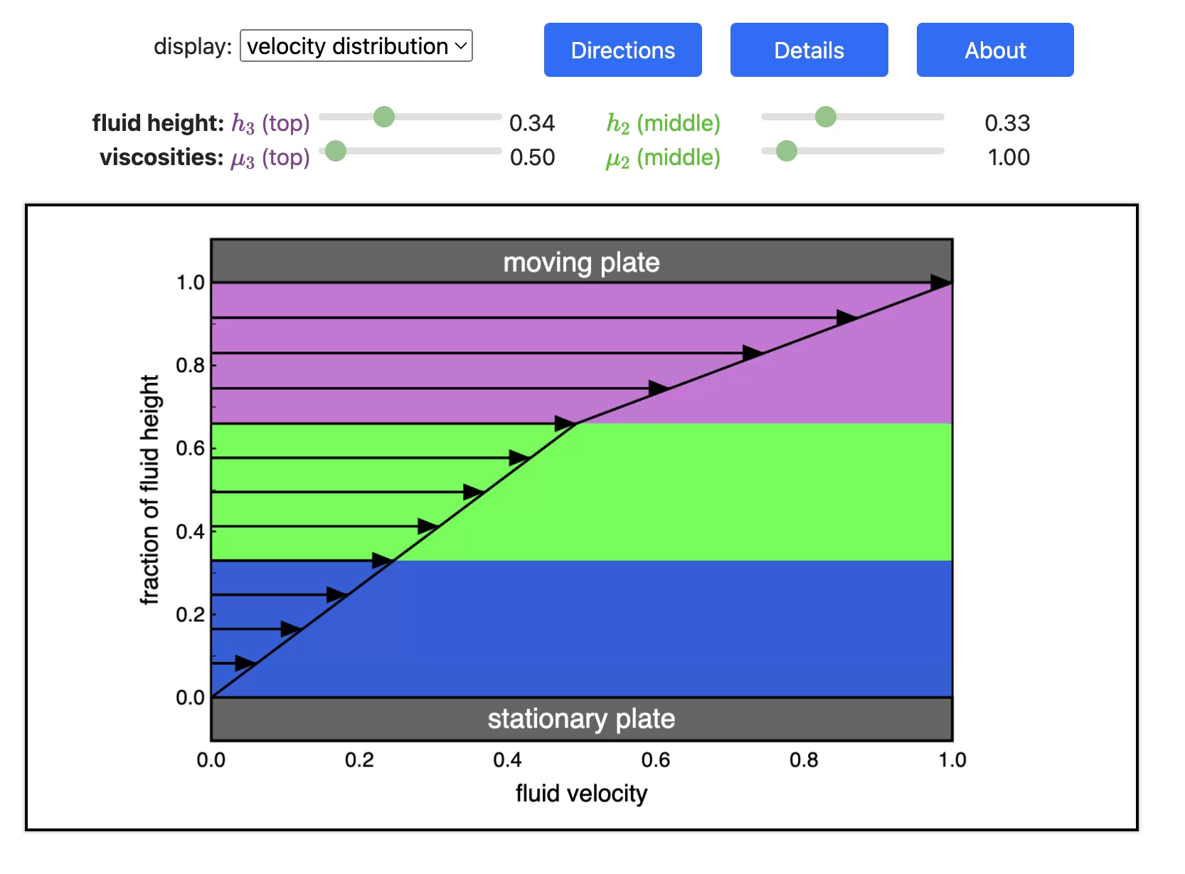 Velocity Profile for Immiscible Viscous Fluids