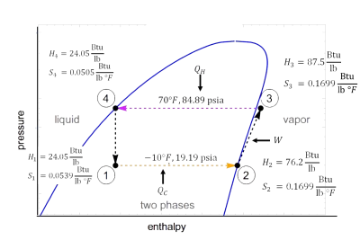 refrigerationExampleproblem Image of a pressure vs enthalpy plot for an example problem in the Refrigeration Cycle module.