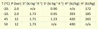 Table with values for example problem in Refrigeration Cycle module.